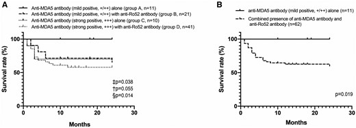 Survival rates stratified according to the combination of anti-MDA5 antibody levels and the anti-Ro52 antibody status