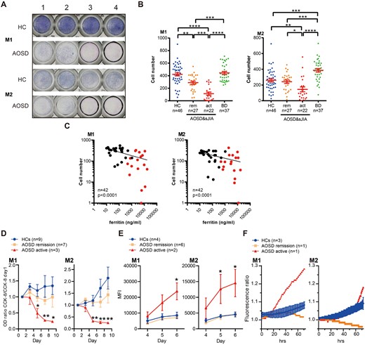 Increased cell death in monocyte-derived macrophages from AOSD and sJIA