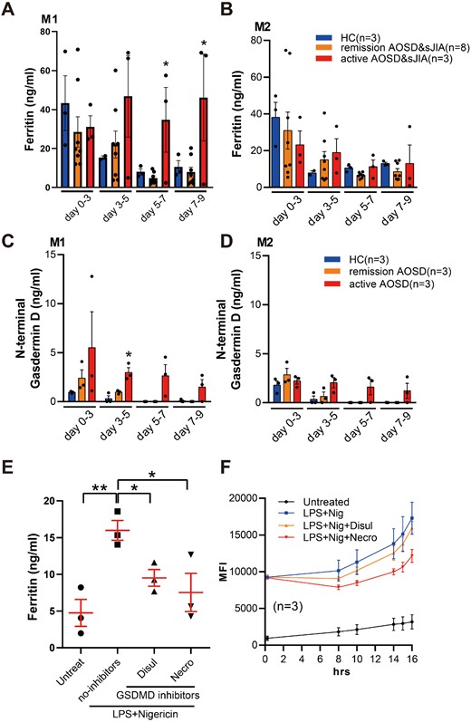 Increased ferritin and gasdermin D N-terminal concentration in culture supernatants of monocyte/macrophage from AOSD and sJIA