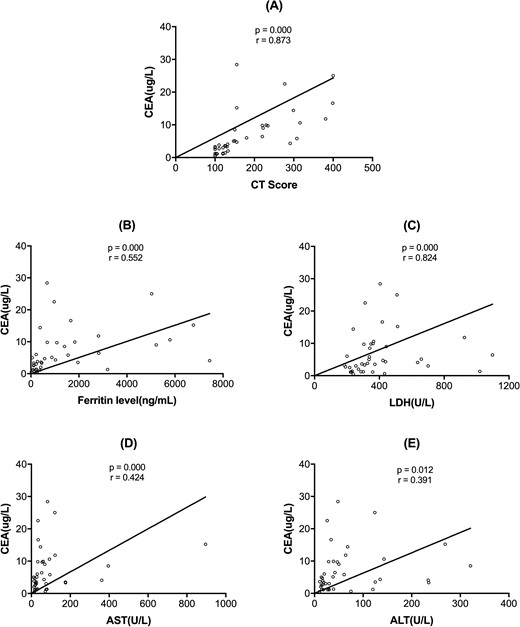 Spearman analysis revealed correlations between serum CEA levels and other laboratory findings