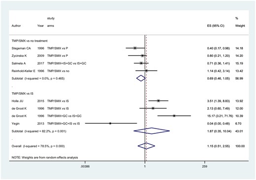 Primary outcome: role of TMP/SMX on the risk of relapses in patients with granulomatosis with polyangiitis