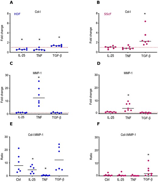 IL-25 reduces type-I collagen production by HD fibroblasts