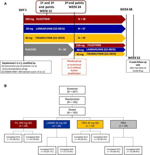 Study design and disposition