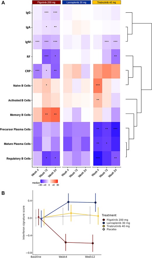 Biomarker changes