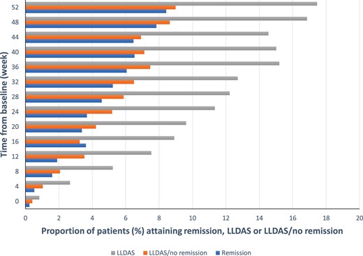Proportions of patients who attained remission or LLDAS