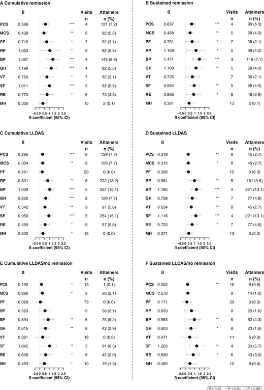 Associations of remission, LLDAS and LLDAS/no remission with SF-36