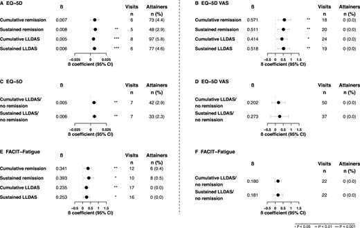 Associations of remission, LLDAS and LLDAS/no remission with EQ-5D-3L, EQ-VAS and FACIT-Fatigue