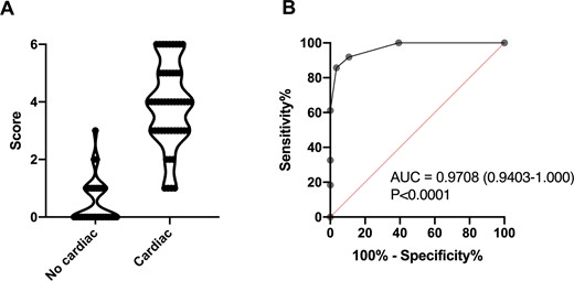 Diagnostic score and corresponding ROC curve analysis for EGPA-related specific cardiomyopathy