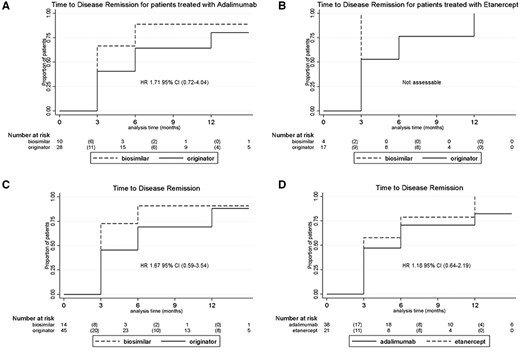 Time to disease remission