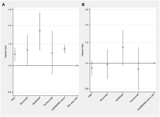 Relative risks for cancer overall in RA, by bDMARD treatment status