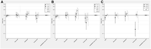 Relative risks for cancer overall in bDMARD treated RA vs. bDMARD naïve RA, stratified by time and attained age