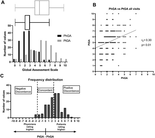 Discordance in PhGA and PtGA scores