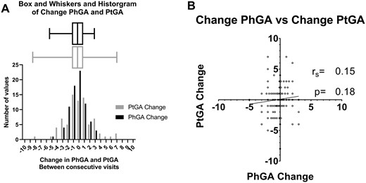 Interval change in PhGA and PtGA scores
