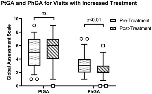 Interval change in PhGA and PtGA scores following increased treatment