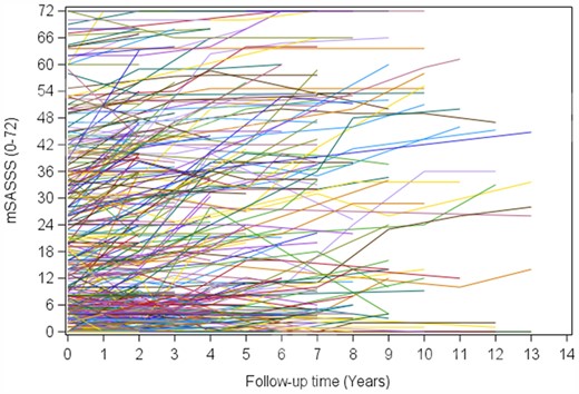 Individual patient mSASSS scores over time