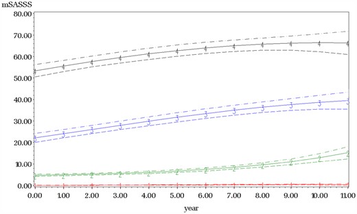 Longitudinal mSASSS trajectory groups