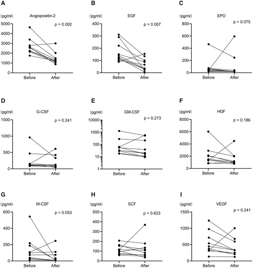 Changes in biomarker levels associated with angiogenesis before and after treatment
