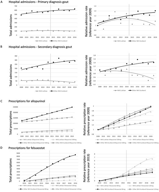 Trends in hospital admission and urate lowering therapy prescriptions