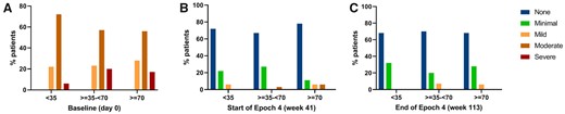 Disease activity as measured by physician’s global assessment over time according to the cumulative dose adjusted by weight in mg/kg