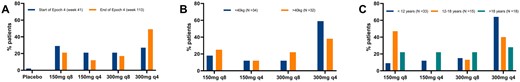 Dosing regimens