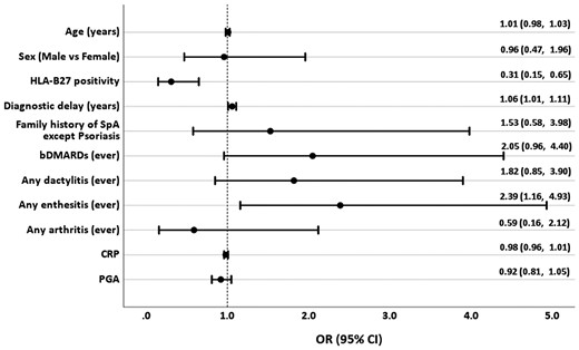Association of demographic and clinical characteristics of peripheral spondyloarthritis with the presence of the personal history of psoriasis