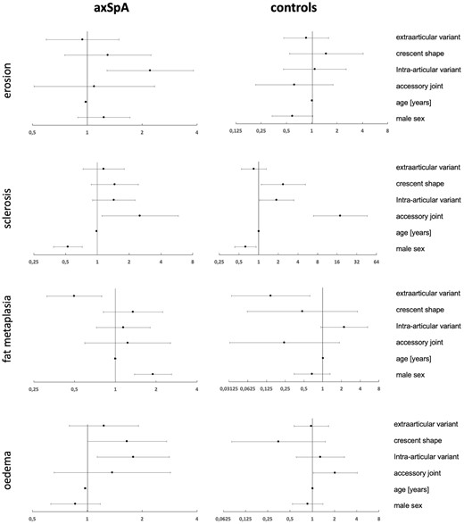 Forest plots of ORs