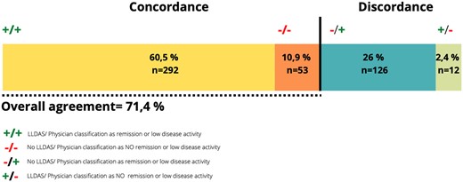 Agreement between the LLDAS and physician classification as remission/low disease activity