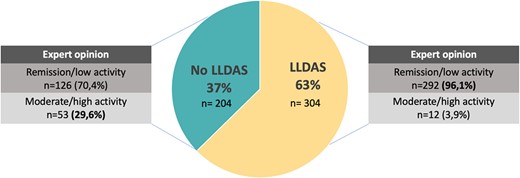Comparison of LLDAS and expert opinion