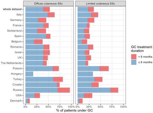 Proportions of patients followed up for >1 year who had been treated with glucocorticoids (GCs). Proportions of patients followed up for >1 year who had been treated with GCs for ≤6 months (blue bars) or >6 months (red bars). Data are shown for the whole dataset and by countries, for dcSSc (left panel) and lcSSc (right panel) patients