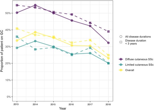 Yearly prevalence of glucocorticoids (GCs) users. Yearly prevalence of GCs users in the whole sample of patients (circles and solid lines), or in patients with a disease duration of <3 years (squares and dashed lines), according to disease subset