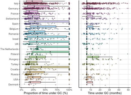 Proportion of time under glucocorticoids, and time under glucocorticoids for glucocorticoids users, in the main recruiting countries