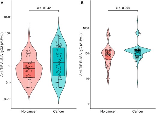 Anti-TIF1 γ IgG2 ALBIA (A) and Anti-TIF1 γ IgG ELISA (B) values according to the presence of cancer in adult patients with DM