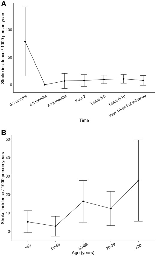 Incidence rate of stroke in AAV based on (A) time from AAV diagnosis and (B) age at AAV diagnosis