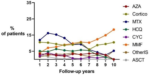 Medication use over time in 708 SSc patients from the Leiden CCISS cohort. ASCT: autologous stem cell transplantation; Cortico: corticosteroids; other IS: immunosuppressors including rituximab, tocilizumab and trial medications