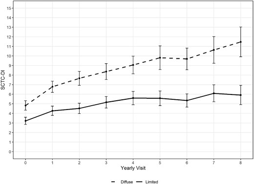 Actual Damage Index trajectories for both diffuse and limited patients: mean with 1.96*Standard Error