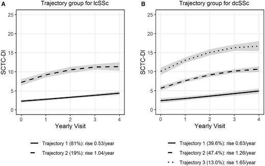 Trajectory Group Based Models. (A) lcSSC patients; (B) dcSSC patients