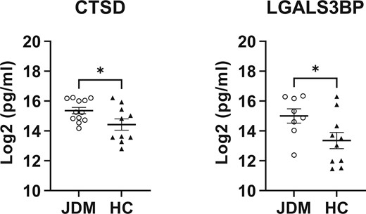 Scatterplots of proteins validated using commercially available ELISA assays. Validation of CTSD (n = 10 and 12 for HC and JDM, respectively) and LGALS3BP (n = 10 and 8 for HC and JDM, respectively) urine expression by ELISA using unpaired t-tests (P < 0.05). Data are presented as mean ± SEM. *P < 0.05. CTSD: cathepsin D; LGALS3BP: galectin-3 binding protein