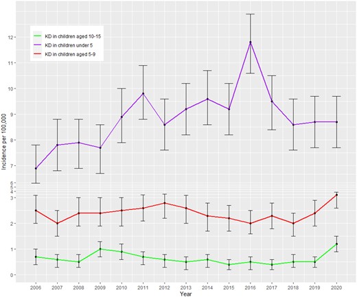 Annual incidence of Kawasaki disease at age <5, 5–9 and 10–15. *Error bars show 95% CI for incidence rates