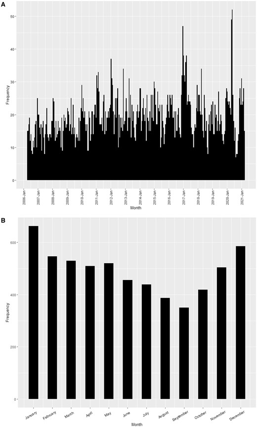 Kawasaki disease incidence age <16 years (i) by month and year and (ii) by month (2006–2021 combined). (A) The frequency of KD incident cases by month and year; (B) the frequency of KD incidence cases by month