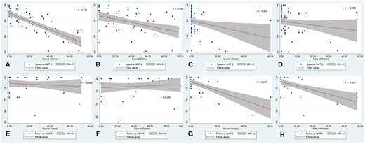 Correlation of baseline and follow-up MMT-8 with tMRI scores. (A) Correlation of baseline MMT-8 with t-MRI muscle oedema. (B) Correlation of baseline MMT-8 with t-MRI fascial oedema. (C) Correlation of baseline MMT-8 with t-MRI muscle atrophy. (D) Correlation of baseline MMT-8 with t-MRI fatty infiltration. (E) Correlation of follow-up MMT-8 with t-MRI muscle oedema. (F) Correlation of follow-up MMT-8 with t-MRI fascial oedema. (G) Correlation of follow-up MMT-8 with t-MRI muscle atrophy. (H) Correlation of follow-up MMT-8 with t-MRI fatty infiltration