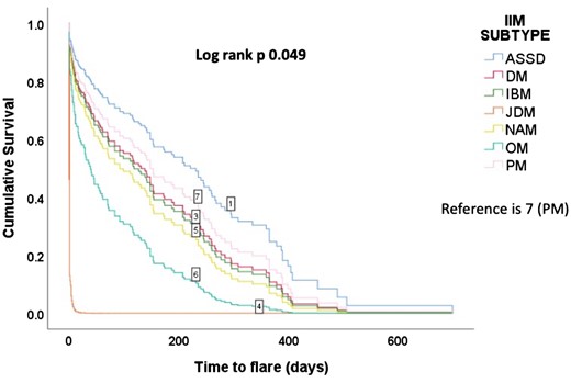 Survival by cox regression among subtypes of IIM. ASSD: anti-synthetase syndrome; HDI: Human Development Index; IIM: idiopathic inflammatory myopathy; NAM: necrotizing autoimmune myositis; OM: overlap myositis. Factors adjusted for were age, gender, ethnicity and country by HDI