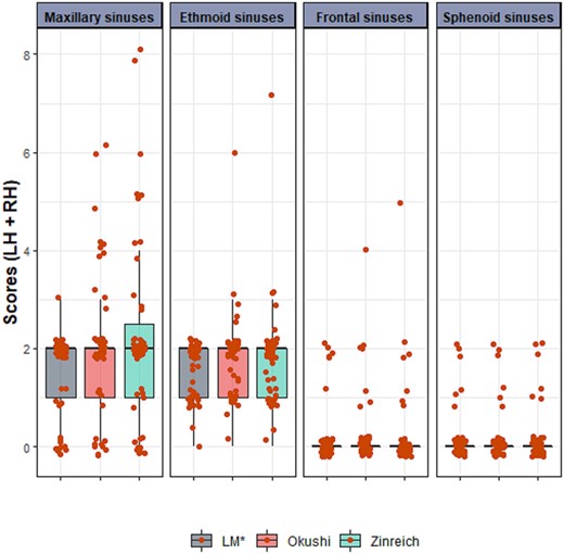 Distribution of the scores per-sinus and per-scoring system in the sample. LH + RH: left hemisphere + right hemisphere. Red points represent individual scores, jittered for enhanced visibility