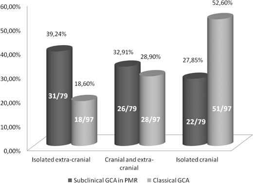 Prevalence of the subtypes of vessel affectation in PMR with subclinical GCA and classical GCA