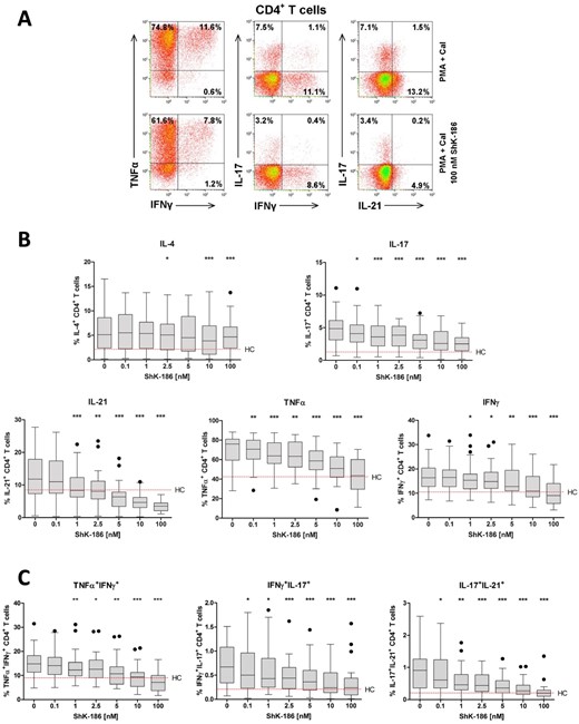 Dose-dependent suppression of pro-inflammatory cytokines by ShK-186 in CD4+TH cells from patients with GPA. Peripheral blood from patients with GPA and HCs was stimulated with PMA and CaI with and without increasing concentrations of ShK-186. Intracellular IL-4, IL-17, IL-21, TNFα and IFNγ cytokine production in CD4+TH cells was analysed using flow cytometry. (A) Representative flow cytometry dot plots of cytokine expression within CD4+ TH cells after stimulation in the presence (lower panels) and absence (upper panels) of ShK-186 from a patient with GPA in remission. (B) Percentages of cytokine-producing CD4+ TH cells after stimulation in the presence and absence of ShK-186 from patients with GPA in remission (grey box and whiskers; n = 27). (C) Percentages of TNFα+IFNγ+, IFNγ+IL-17+ and IL-17+IL-21+ within CD4+TH cells after stimulation in the presence and absence of ShK-186 from patients with GPA in remission (grey box and whiskers; n = 27). Box-and-whiskers plots (tukey): boxes represent median values and interquartile range. Red horizontal dashed line represents median percentage of cytokine production by CD4+TH cells from HCs. *P < 0.05, **P < 0.01, ***P < 0.001 vs stimulated CD4+TH cells without ShK-186. CD4+TH: CD4+ T helper; CaI: calcium ionophore; GPA: granulomatosis with polyangiitis; HC: healthy control; phorbol myristate acetate