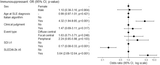 Multivariable logistic regression analysis for association between immunosuppressive therapy and clinical variables. OR > 1 means favour to immunosuppressive therapy, OR< 1 means against to immunosuppressive therapy, OR = 1 means no effect. OR: odds ratio; SDI: SLICC damage index; SLE: systemic lupus erythematosus; SLEDAI-2k: Systemic Lupus Erythematosus Disease Activity Index 2000