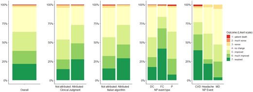 Outcome at 12 months of follow-up grouped by attribution to SLE and event type. Individual manifestations are displayed only for a numerical threshold ≥40 events. CVD: cerebrovascular disease; DC: diffuse central; FC: focal central; MD: mood disorder; NP: neuropsychiatric; P: peripheral; SLE: systemic lupus erythematosus