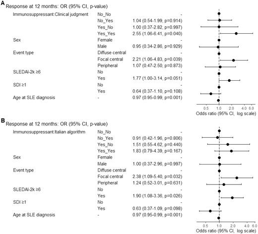 Multivariable logistic regression models for prediction of response. OR > 1 means favour to response, OR< 1 means against to response, OR = 1 means no effect. (A) The model was fitted with immunosuppressant therapy, clinical judgment attribution, sex, age at diagnosis, event type, SLEDAI-2k≥6 and SDI≥1. N in model=282, Missing=68, AIC=349, C-statistic=0.725. (B) The model was fitted with immunosuppressant therapy, Italian algorithm attribution, sex, age at diagnosis, event type, SLEDAI-2k≥6 and SDI≥1. N in model=281, Missing=69, AIC=350.3, C-statistic=0.719. OR: odds ratio; SDI: SLICC damage index; SLEDAI-2k: Systemic Lupus Erythematosus Disease Activity Index 2000