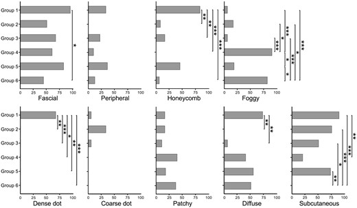 Percentages of MRI findings in IIM patients. Black bars represent the percentages of patients with the corresponding MRI patterns indicated in each IIM subgroup. Honeycomb, fascial, peripheral, foggy, dense dot, coarse dot, patchy, diffuse and subcutaneous patterns are analysed. The P-values are derived using Fisher’s exact test with Bonferroni correction across groups. *P < 0.05, **P < 0.01, ***P < 0.001