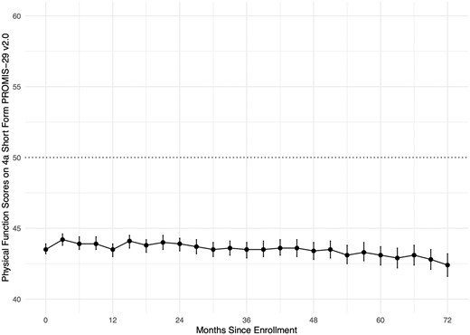 Forest plot including mean physical function scores in months since enrolment in the SPIN Cohort. The U.S. general population mean is represented by the dotted line. Means, standard deviations, and number of participants at each assessment are shown in Supplementary Table S3, available at Rheumatology online