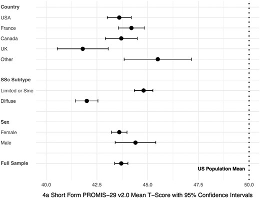 Forest plot including mean physical function scores (95% CIs) by country, disease subtype, and sex. The U.S. general population mean is represented by the dotted line